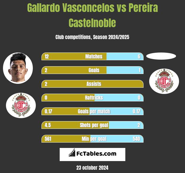 Gallardo Vasconcelos vs Pereira Castelnoble h2h player stats