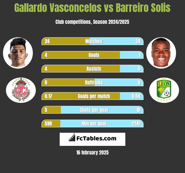 Gallardo Vasconcelos vs Barreiro Solis h2h player stats