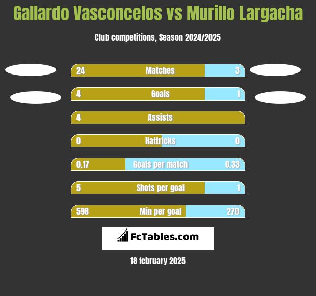 Gallardo Vasconcelos vs Murillo Largacha h2h player stats