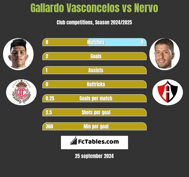 Gallardo Vasconcelos vs Nervo h2h player stats