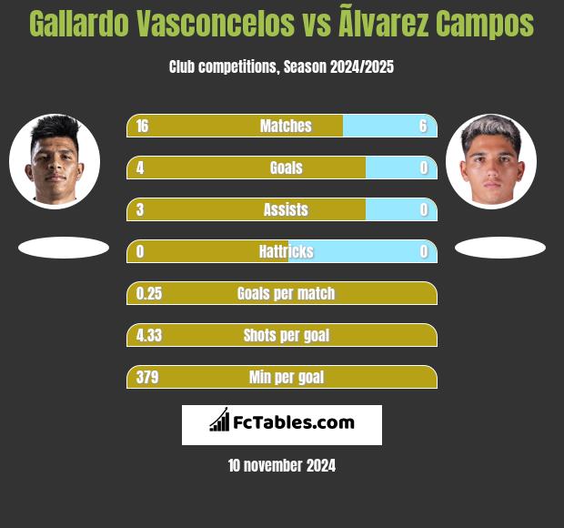 Gallardo Vasconcelos vs Ãlvarez Campos h2h player stats