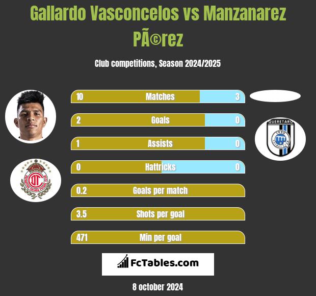 Gallardo Vasconcelos vs Manzanarez PÃ©rez h2h player stats