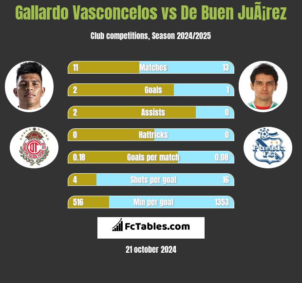 Gallardo Vasconcelos vs De Buen JuÃ¡rez h2h player stats