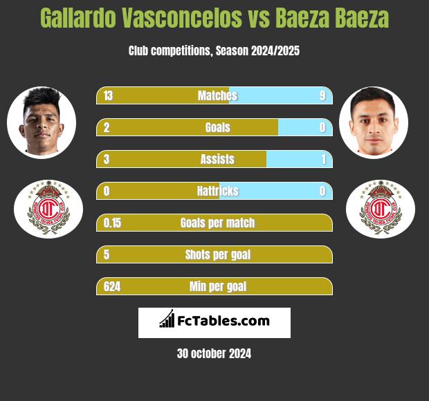 Gallardo Vasconcelos vs Baeza Baeza h2h player stats