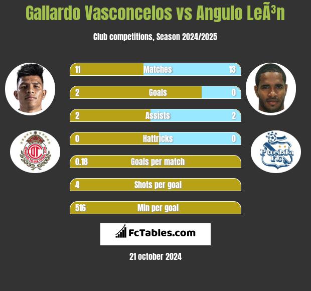 Gallardo Vasconcelos vs Angulo LeÃ³n h2h player stats