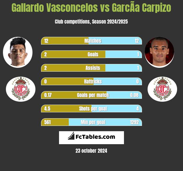 Gallardo Vasconcelos vs GarcÃ­a Carpizo h2h player stats