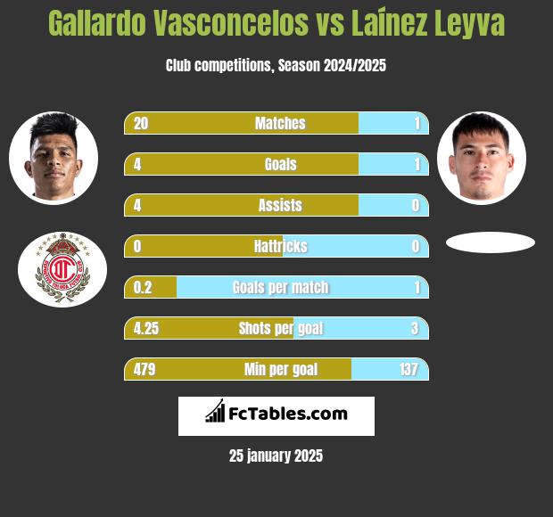 Gallardo Vasconcelos vs Laínez Leyva h2h player stats