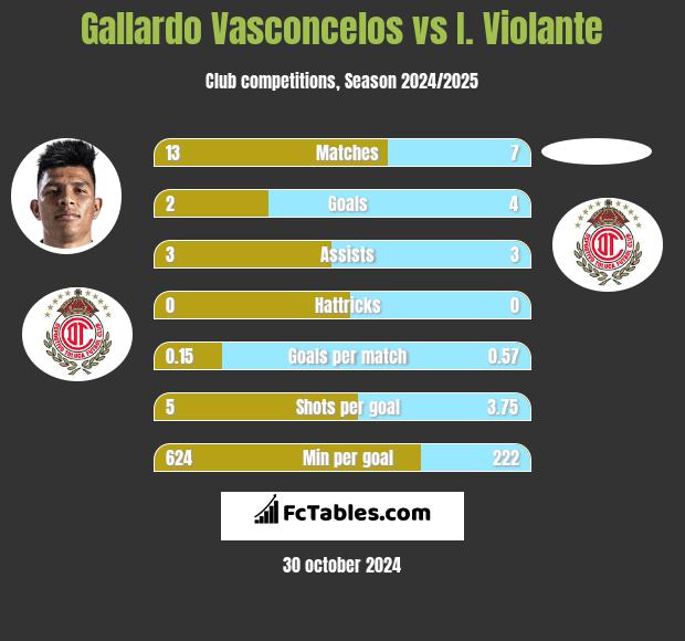 Gallardo Vasconcelos vs I. Violante h2h player stats