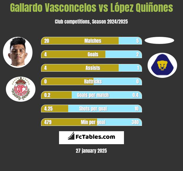 Gallardo Vasconcelos vs López Quiñones h2h player stats