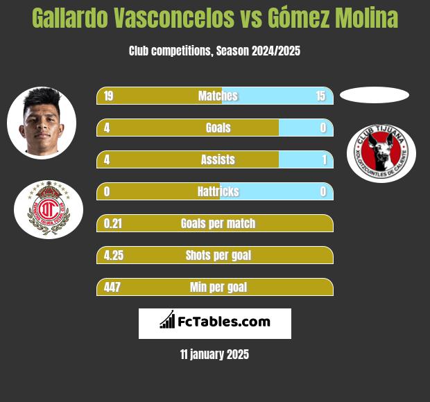 Gallardo Vasconcelos vs Gómez Molina h2h player stats