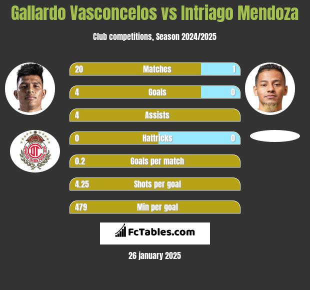 Gallardo Vasconcelos vs Intriago Mendoza h2h player stats