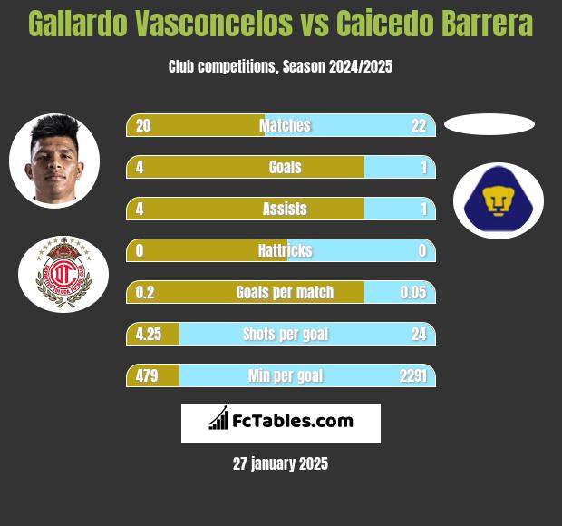 Gallardo Vasconcelos vs Caicedo Barrera h2h player stats