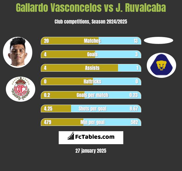 Gallardo Vasconcelos vs J. Ruvalcaba h2h player stats