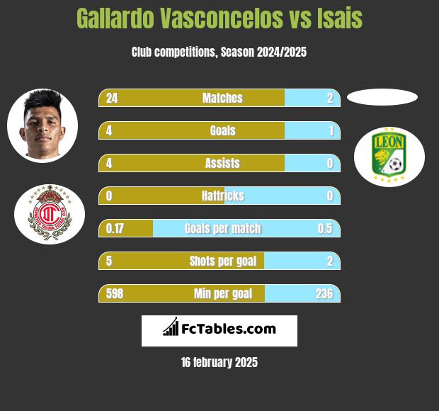 Gallardo Vasconcelos vs Isais h2h player stats