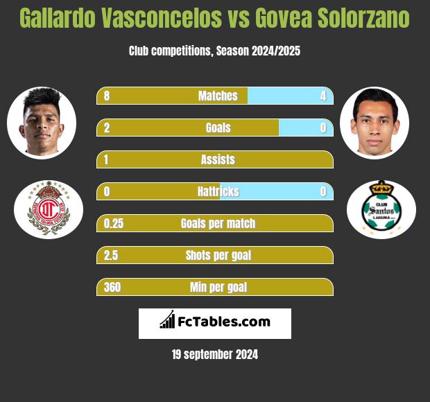 Gallardo Vasconcelos vs Govea Solorzano h2h player stats