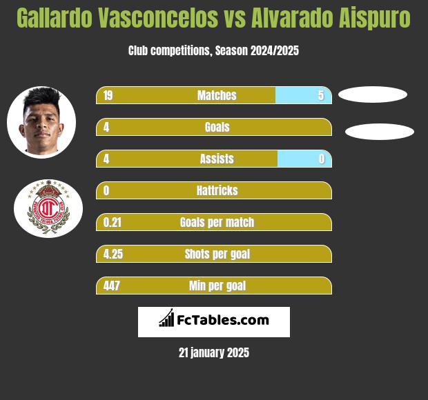 Gallardo Vasconcelos vs Alvarado Aispuro h2h player stats