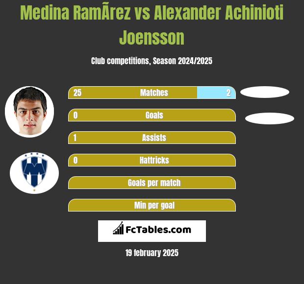 Medina RamÃ­rez vs Alexander Achinioti Joensson h2h player stats