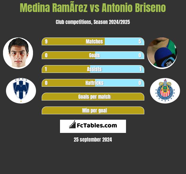 Medina RamÃ­rez vs Antonio Briseno h2h player stats