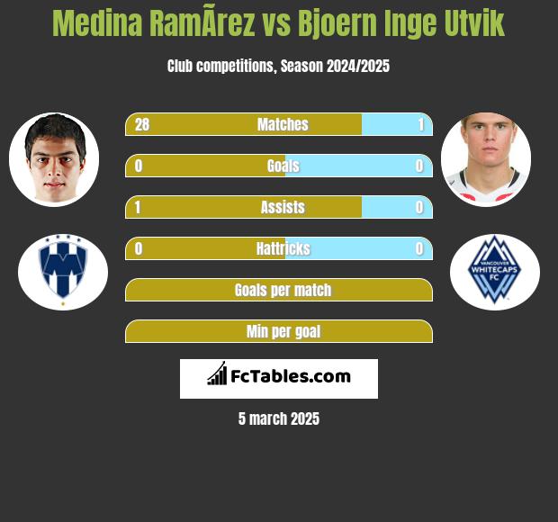 Medina RamÃ­rez vs Bjoern Inge Utvik h2h player stats