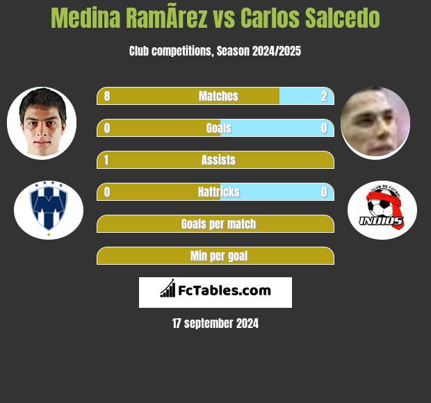 Medina RamÃ­rez vs Carlos Salcedo h2h player stats