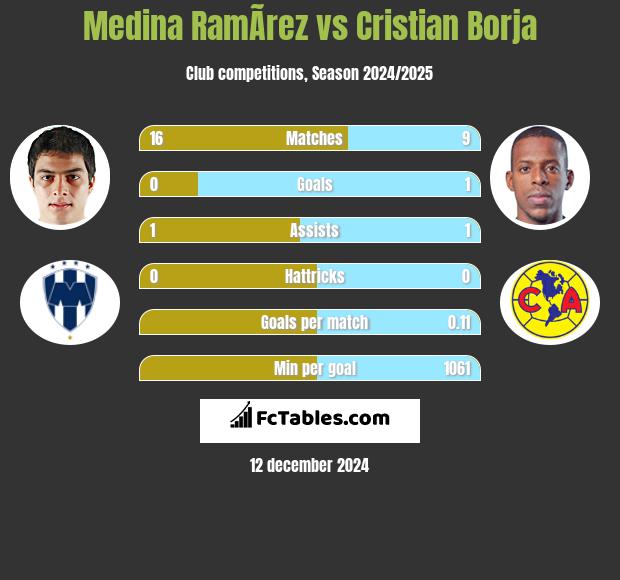 Medina RamÃ­rez vs Cristian Borja h2h player stats