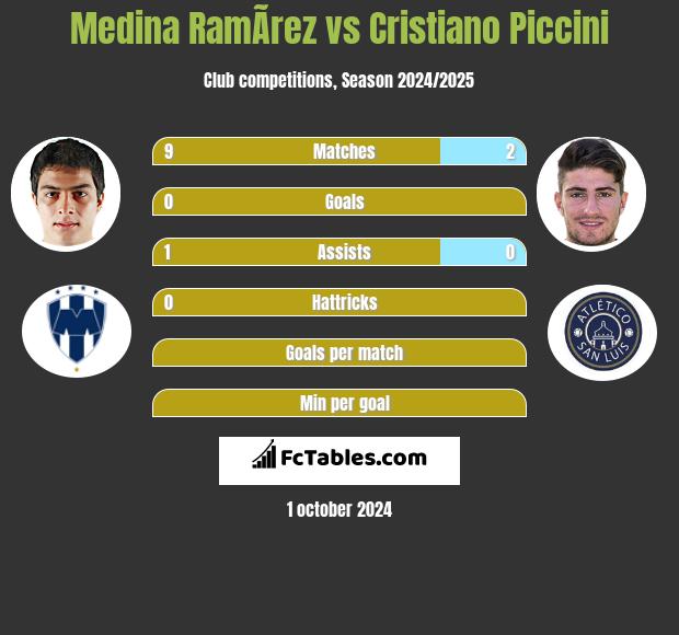 Medina RamÃ­rez vs Cristiano Piccini h2h player stats