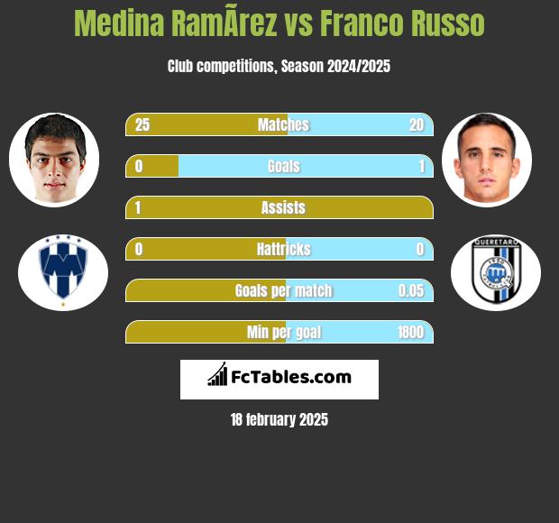 Medina RamÃ­rez vs Franco Russo h2h player stats