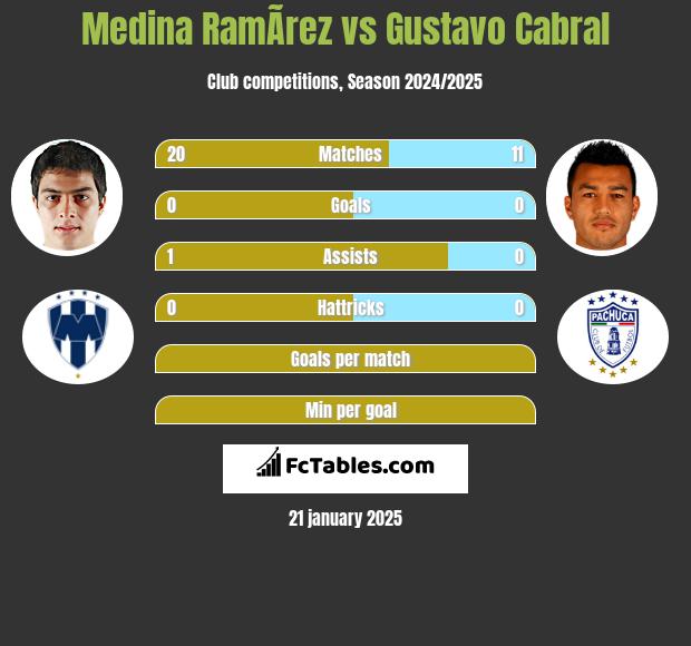 Medina RamÃ­rez vs Gustavo Cabral h2h player stats