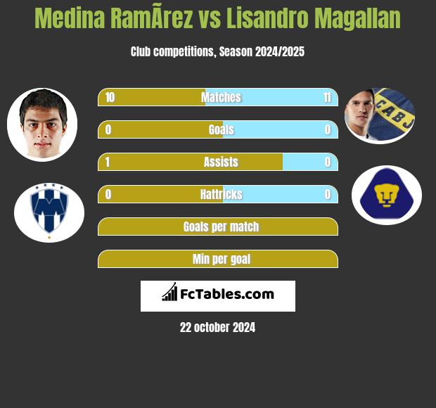 Medina RamÃ­rez vs Lisandro Magallan h2h player stats