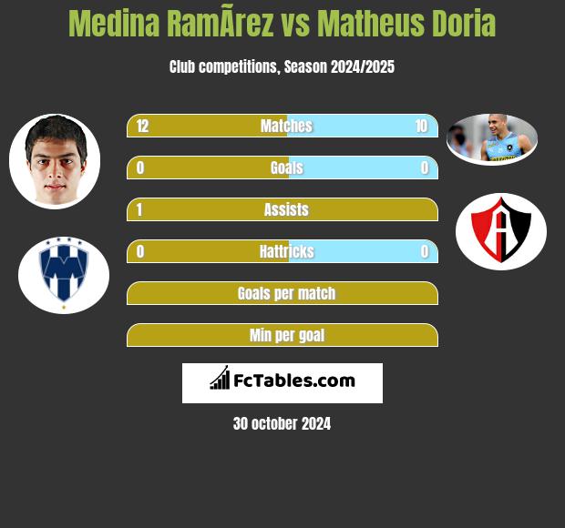 Medina RamÃ­rez vs Matheus Doria h2h player stats