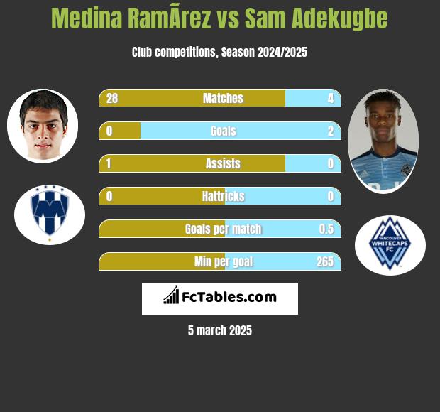 Medina RamÃ­rez vs Sam Adekugbe h2h player stats