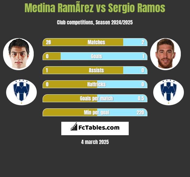 Medina RamÃ­rez vs Sergio Ramos h2h player stats