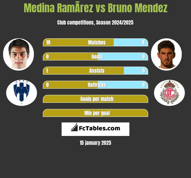 Medina RamÃ­rez vs Bruno Mendez h2h player stats