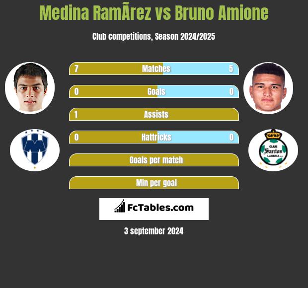 Medina RamÃ­rez vs Bruno Amione h2h player stats