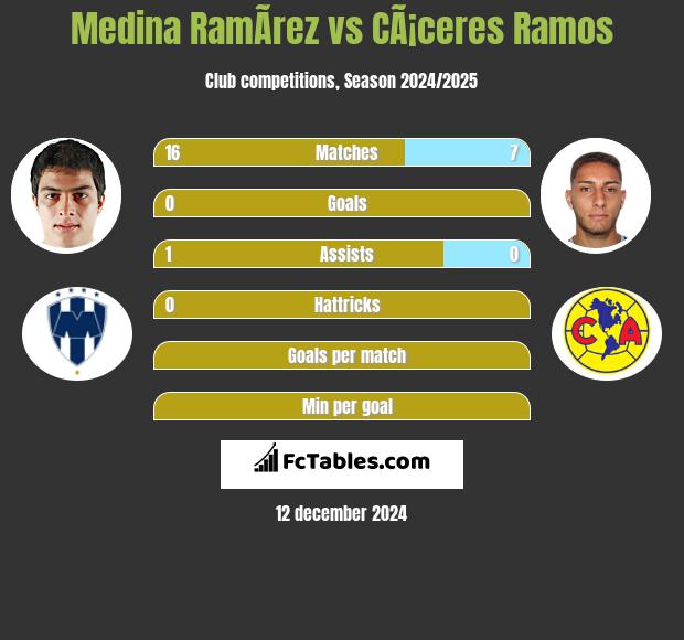 Medina RamÃ­rez vs CÃ¡ceres Ramos h2h player stats