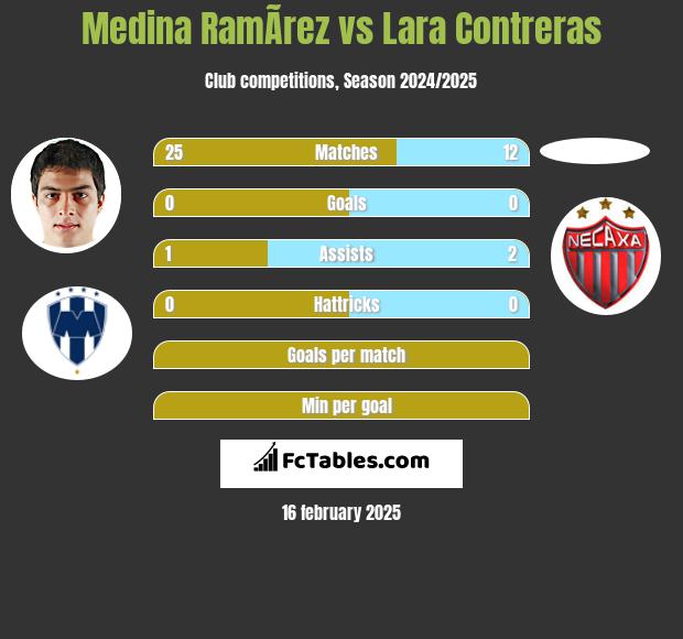 Medina RamÃ­rez vs Lara Contreras h2h player stats