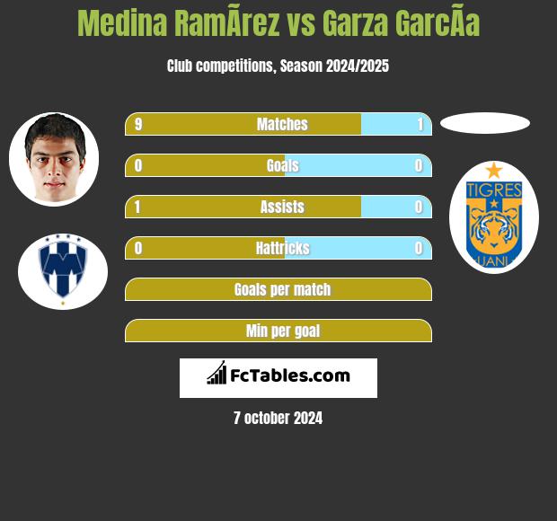 Medina RamÃ­rez vs Garza GarcÃ­a h2h player stats