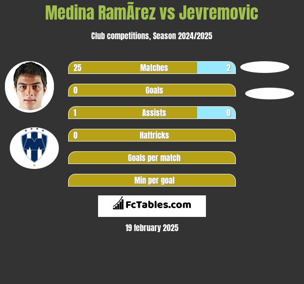 Medina RamÃ­rez vs Jevremovic h2h player stats