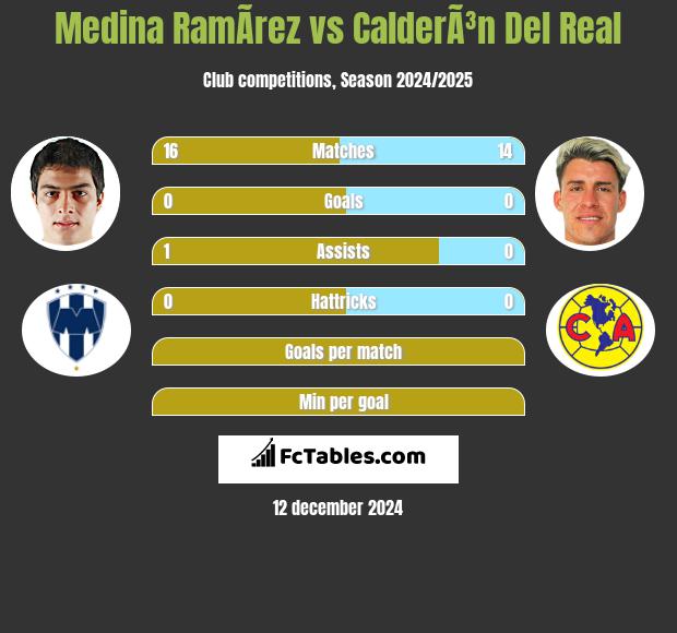 Medina RamÃ­rez vs CalderÃ³n Del Real h2h player stats