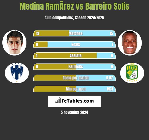 Medina RamÃ­rez vs Barreiro Solis h2h player stats