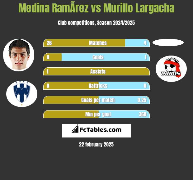 Medina RamÃ­rez vs Murillo Largacha h2h player stats