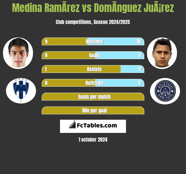 Medina RamÃ­rez vs DomÃ­nguez JuÃ¡rez h2h player stats