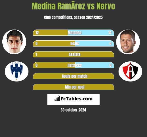 Medina RamÃ­rez vs Nervo h2h player stats