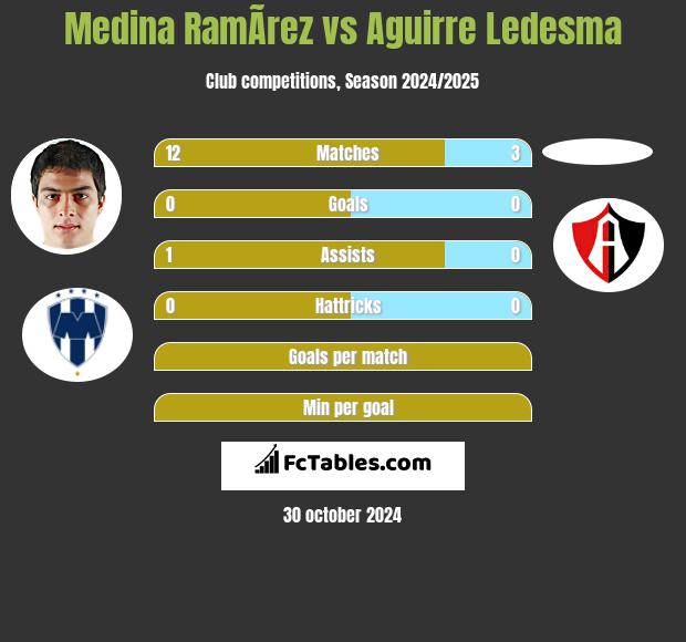 Medina RamÃ­rez vs Aguirre Ledesma h2h player stats