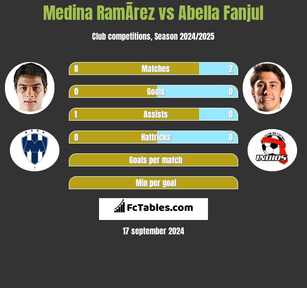 Medina RamÃ­rez vs Abella Fanjul h2h player stats