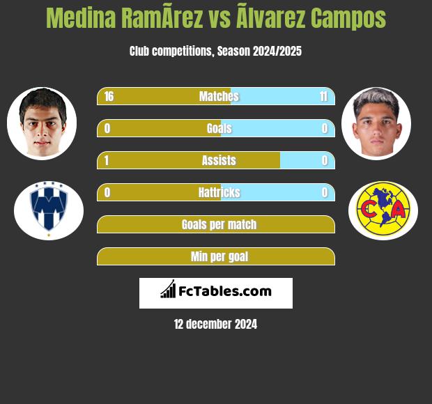 Medina RamÃ­rez vs Ãlvarez Campos h2h player stats