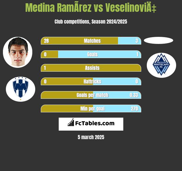 Medina RamÃ­rez vs VeselinoviÄ‡ h2h player stats