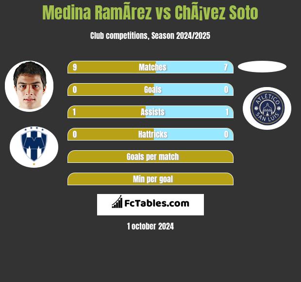 Medina RamÃ­rez vs ChÃ¡vez Soto h2h player stats