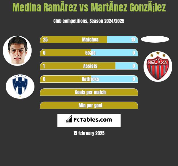 Medina RamÃ­rez vs MartÃ­nez GonzÃ¡lez h2h player stats