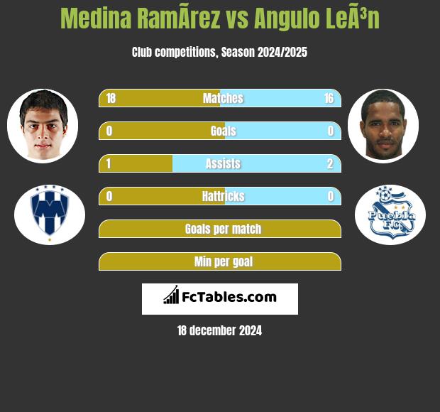 Medina RamÃ­rez vs Angulo LeÃ³n h2h player stats